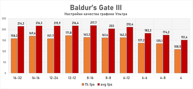 В каких-то играх, после 6/12, производительность больше не растет.
Фото: Клуб ДНС