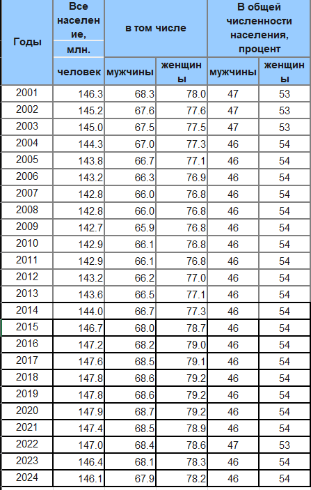 Численность мужчин и женщин, соотношение полов с 2001-2024