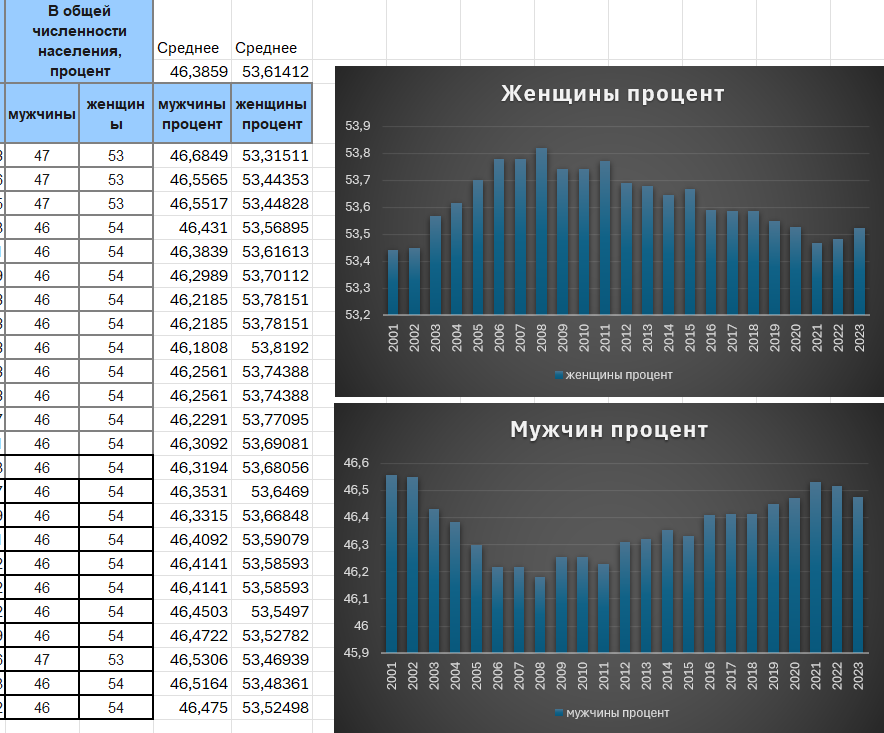 Соотношение женщин и мужчин в РФ 2001 - 2024 год