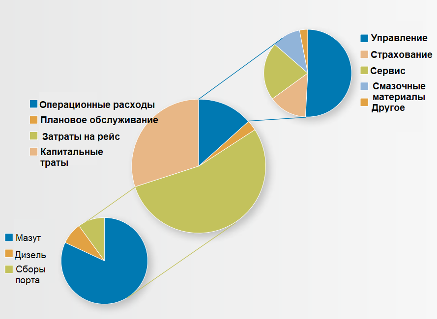 Рисунок 2. Сравнение разных видов затрат.