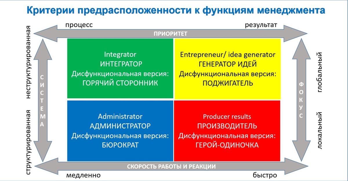 Критерии функциональных перекосов по А.Адизесу