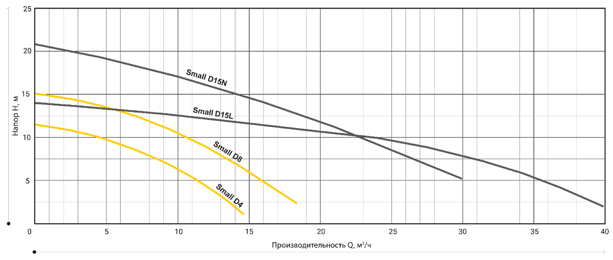 График производительности дренажного насоса ZUMFA Small D