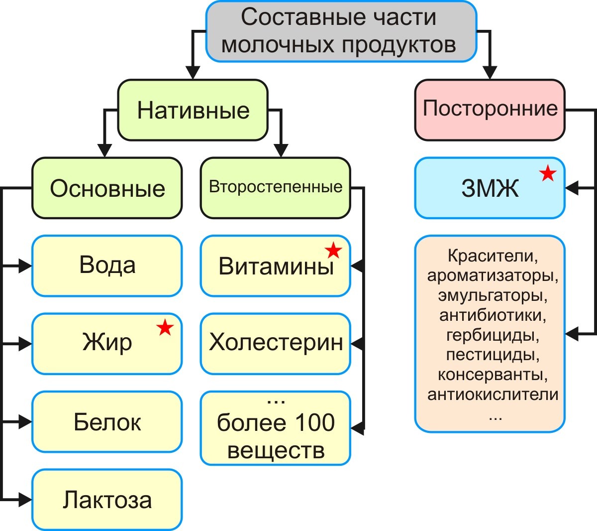 Звездочкой отмечены вещества флуоресцирующие в видимом диапазоне  при ультрафиолетовом свете с длиной волны 365 нм. 