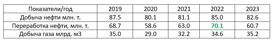 Таблица 1. Производственные показатели.