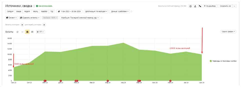 Динамика трафика
