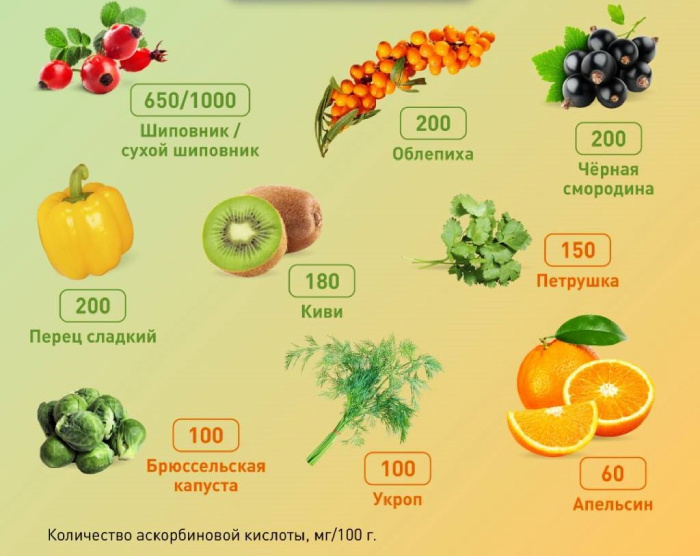 продукт и количество аскорбиновой кислоты (мг/100 г) 