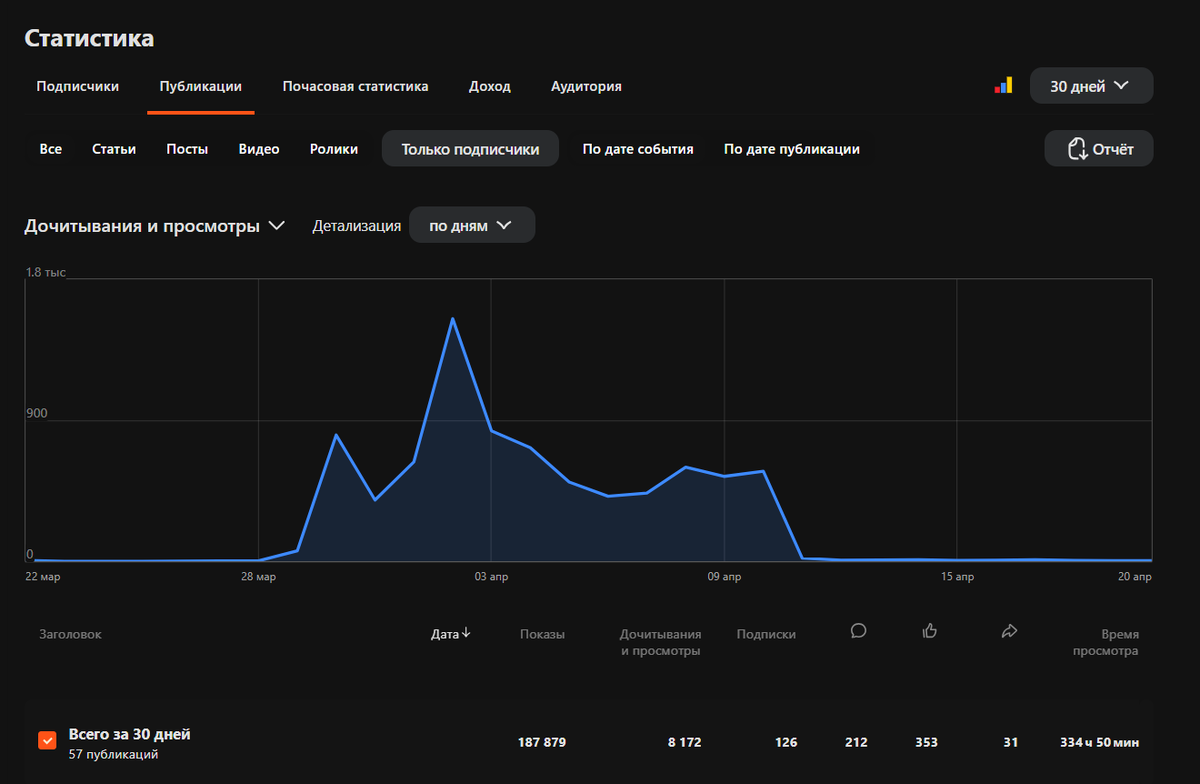 скрин статистики моего канала