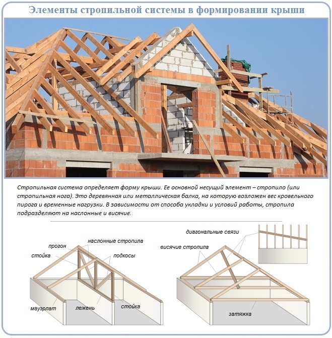 Элементы стропильной системы в формировании крыши