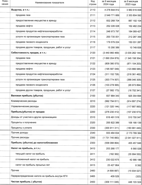 Отчетность Газпрома 9 месяцев 2024