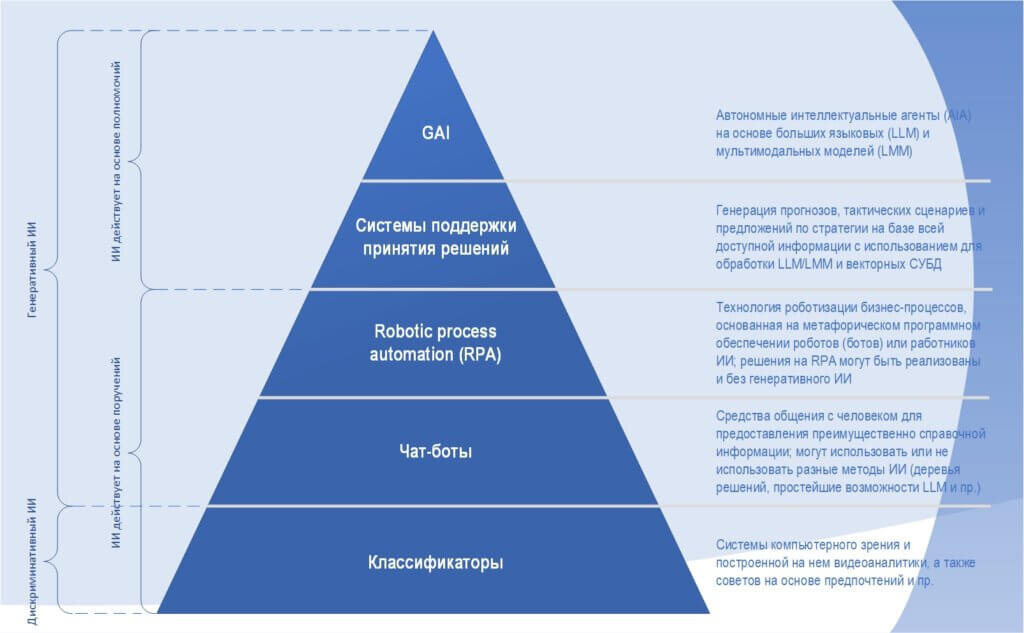 Рис.  1 Основные типы технологий и инструментов ИИ, их сегментация по аналогии с теорией Маслоу