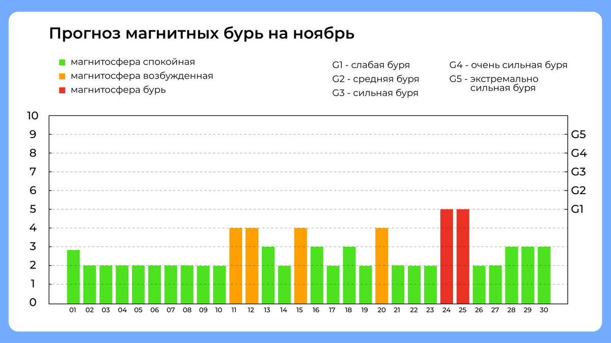  Календарь магнитных бурь на ноябрь 2024 года. Коллаж: Добро.Медиа