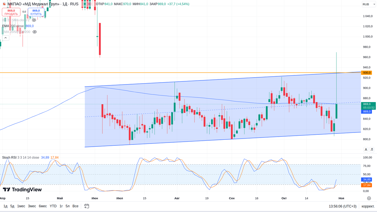 Мать и Дитя, дневной график