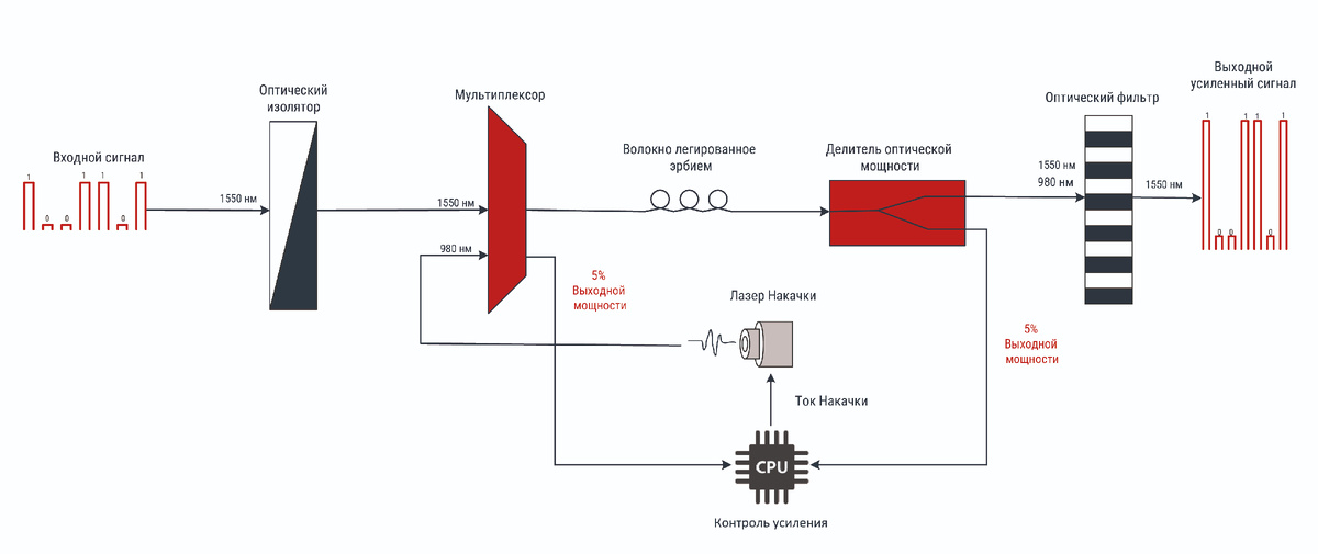 Структурная схема EDFA