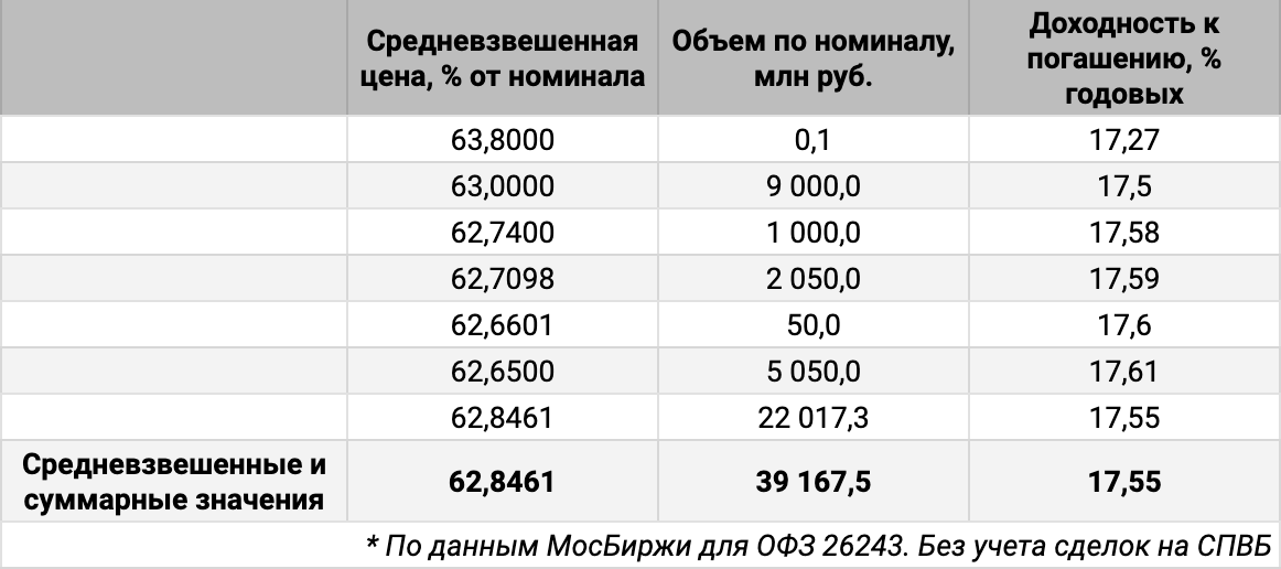 Распределение сделок ОФЗ 26243 по цене. Источник данных: МосБиржа.