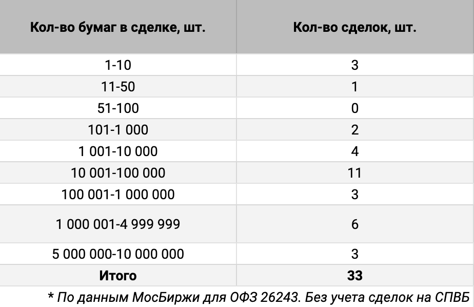 Распределение сделок ОФЗ 26243 по количеству бумаг. Источник данных: МосБиржа.