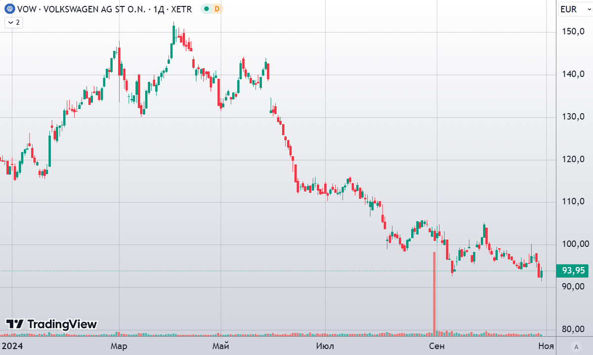 Динамика акций Volkswagen