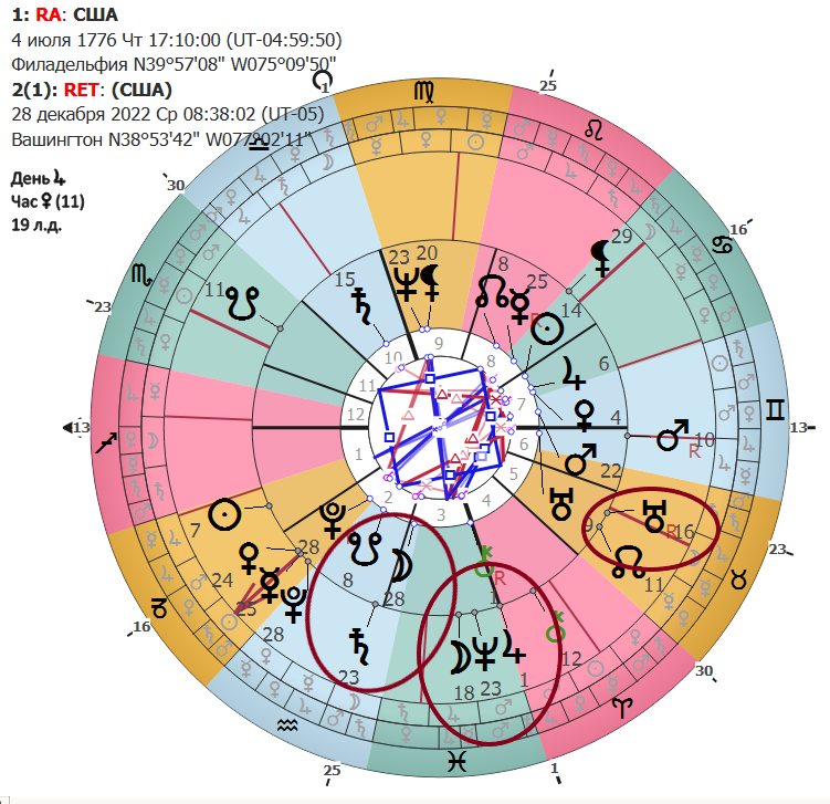 Плутониар-2022 на натальной карте США