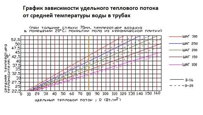 График зависимости удельного теплового потока от средней температуры воды в трубах