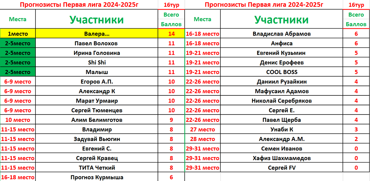 Прогноз 1 тур. Прогноз 1 тур