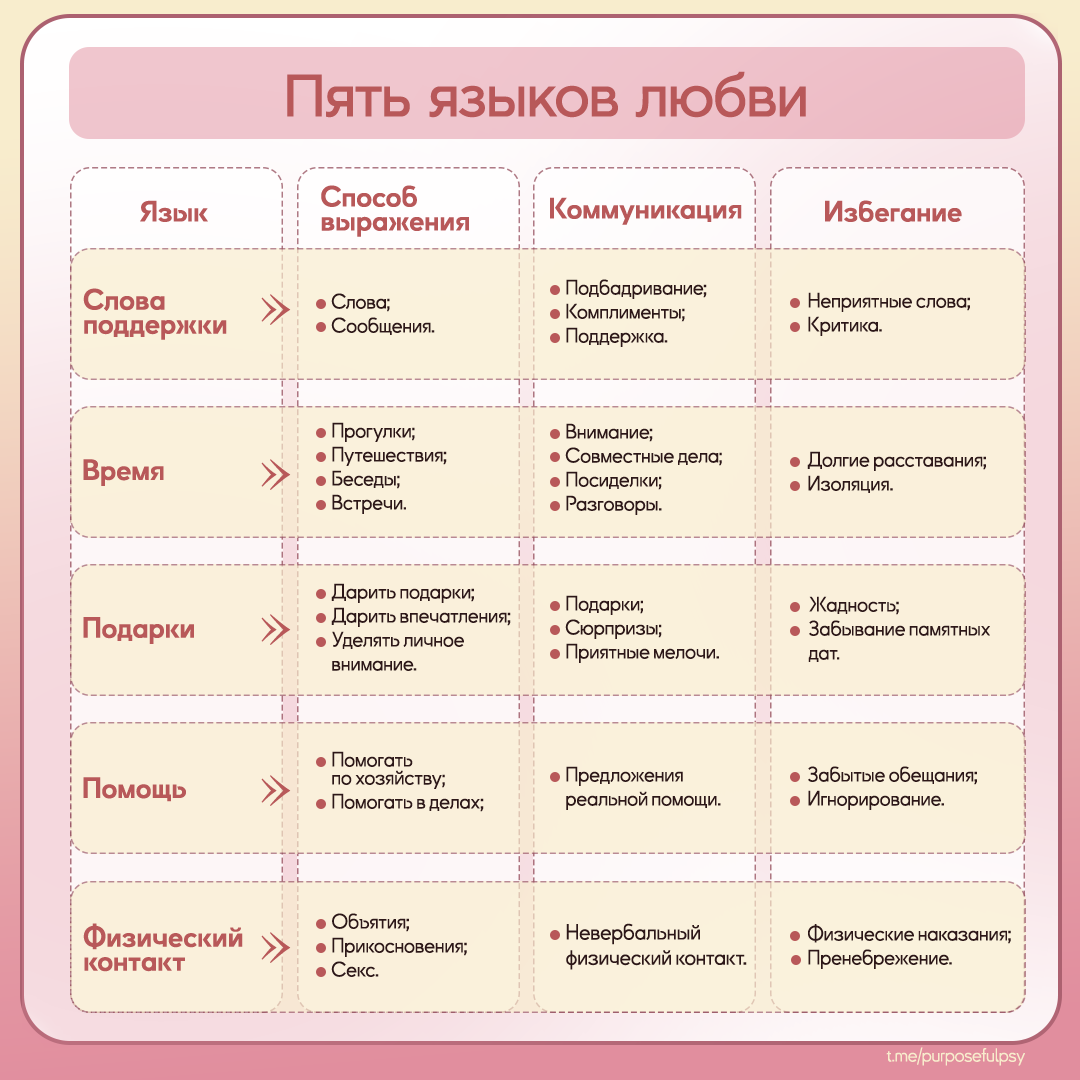 5 языков любви: Таблица. Слова поддержки, Время, Помощь, Подарки, Физический контакт
