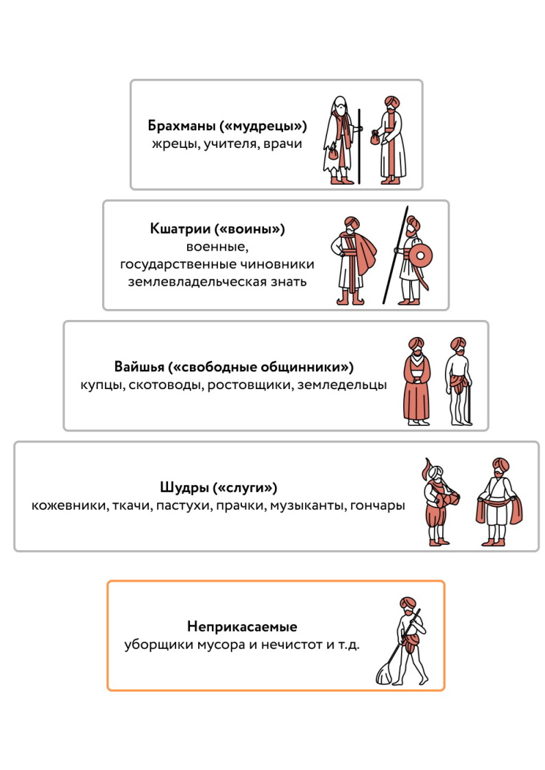 Схема каст в Индии 