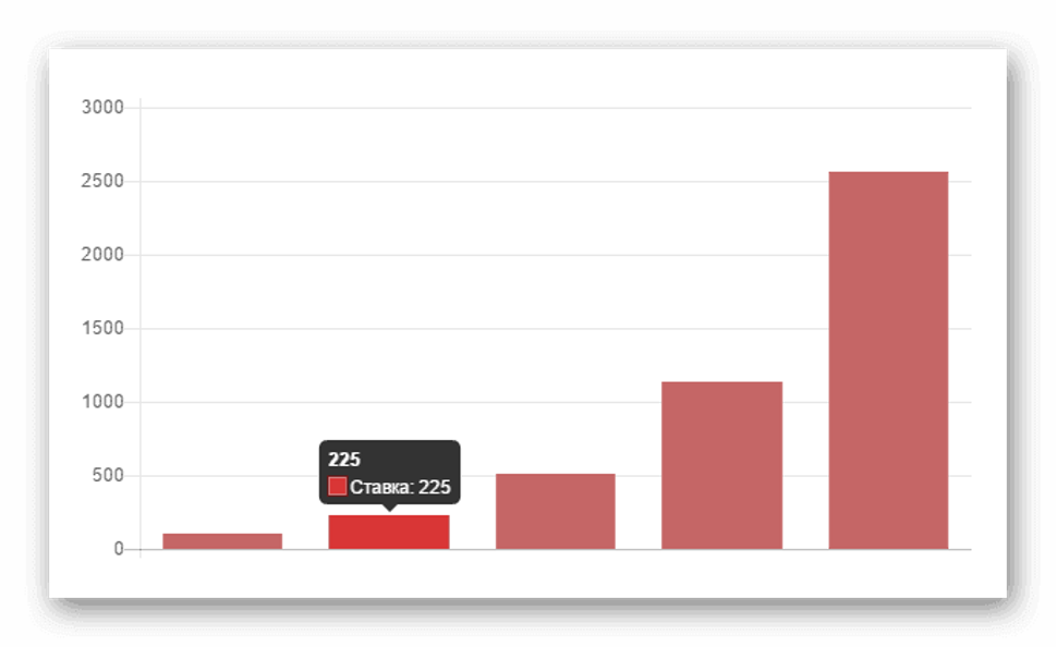 Серия контрактов по мартингейл