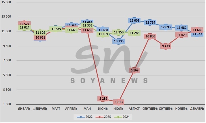 Источник: SoyaNews, данные ЕМИСС