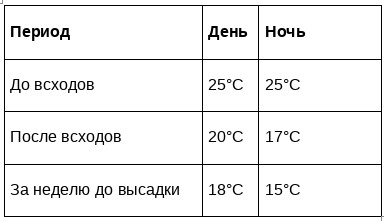 График посадок на 2025 год