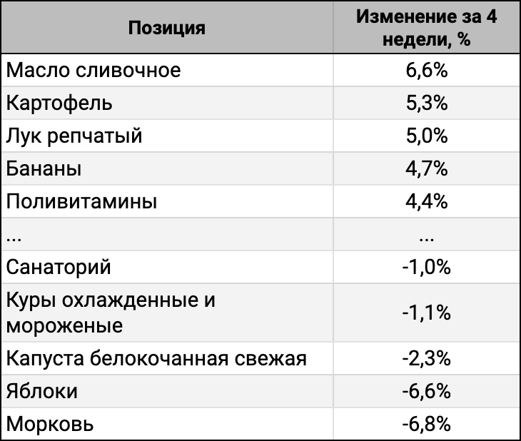ТОП-5 лидеров и аутсайдеров за 4 недели.