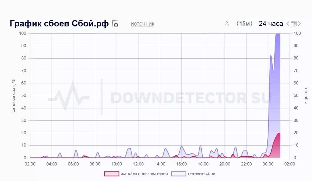 На сбой работы в «Сбой.рф» по состоянию на 01:00 мск оставлено 20 жалоб. Фото: Скриншот downdetector.su