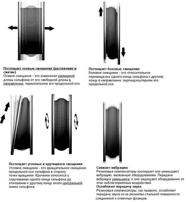 Рис.1 Поглощение смещений