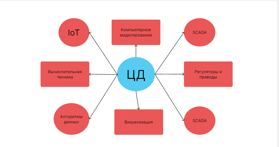Примитивная блок схема цифрового двойника.