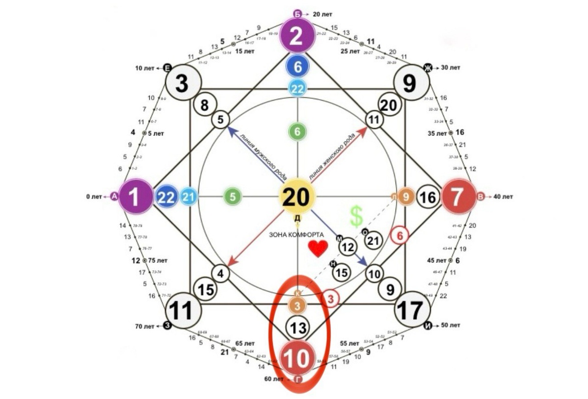 Кармический хвост в матрице 3-13-10