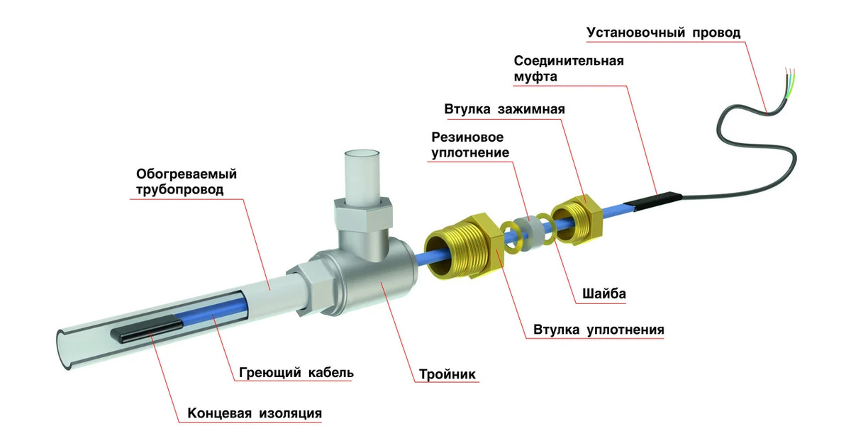 Типичная схема работы греющего кабеля, устанавливаемого внутрь трубы.