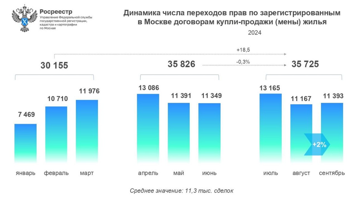 Статистика сделок с жилой недвижимостью от Росреестра за 9 месяцев 2024 года