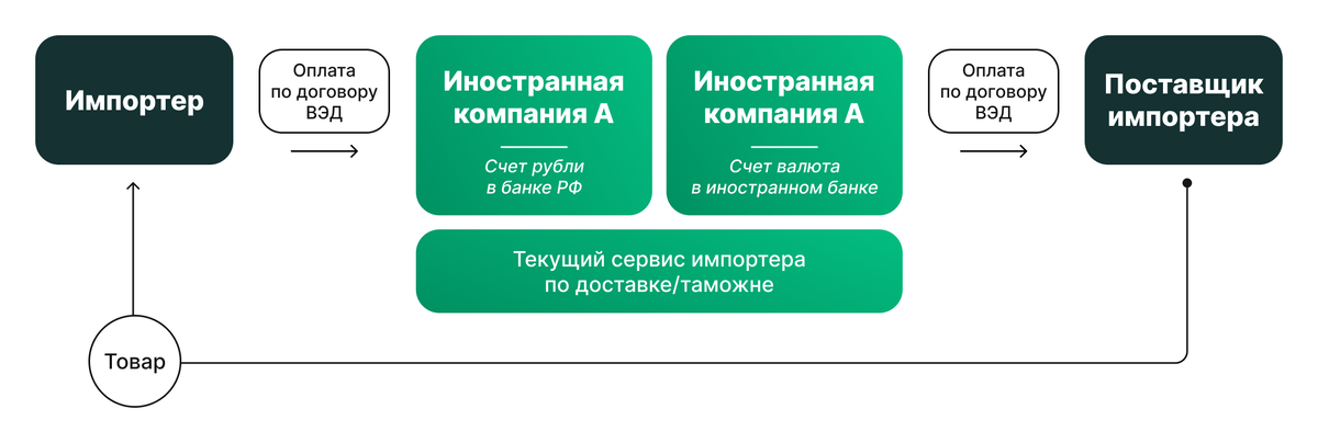 Пример одной из механик по переводу средств контрагентам за рубеж