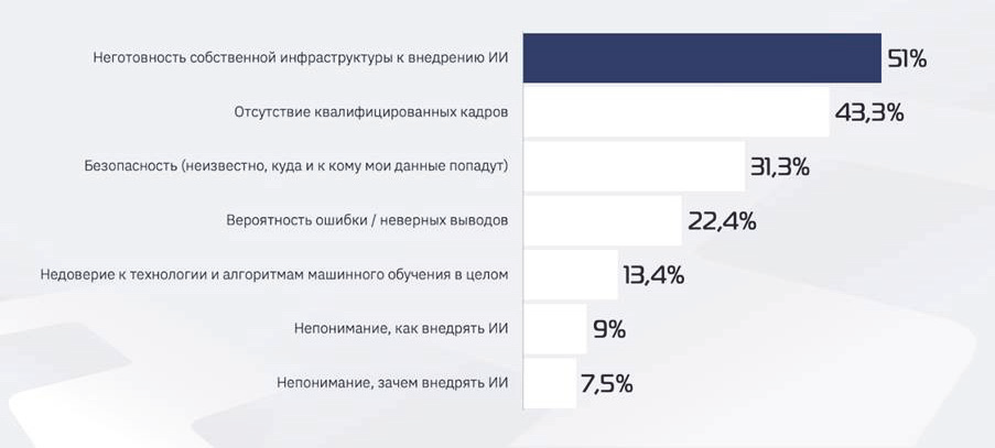 Ключевые барьеры внедрения ИИ для российских компаний (К2 НЕЙРОТЕХ)