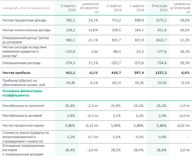 Сбер отчетность 3 квартал 2024
