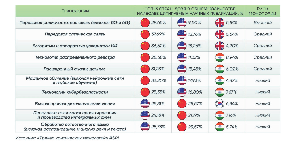 Лидеры по числу научных публикаций об ИИ, вычислениях, связи