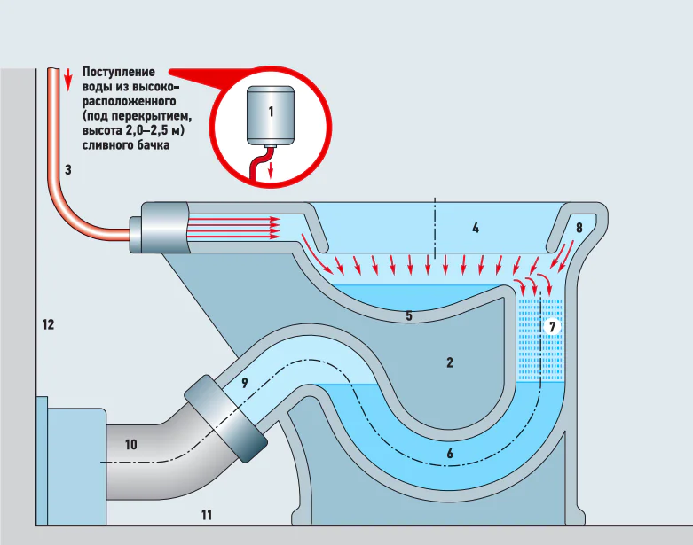 Рис. 1. Принципиально-конструктивная схема ободкового тарельчатого унитаза с высокорасполагаемым смывным бачком (1 — смывной бачок; 2 — корпус унитаза; 3 — труба для подачи воды из смывного бачка в чашу унитаза; 4 — обод унитаза; 5 — тарель; 6 — труба гидрозатвора; 7 — вертикальный участок отвода для накопления воды в момент спуска; 8 — передняя часть обода; 9 — отвод; 10 — ответвление канализационной трубы; 11 — перекрытие здания; 12 — стена) 