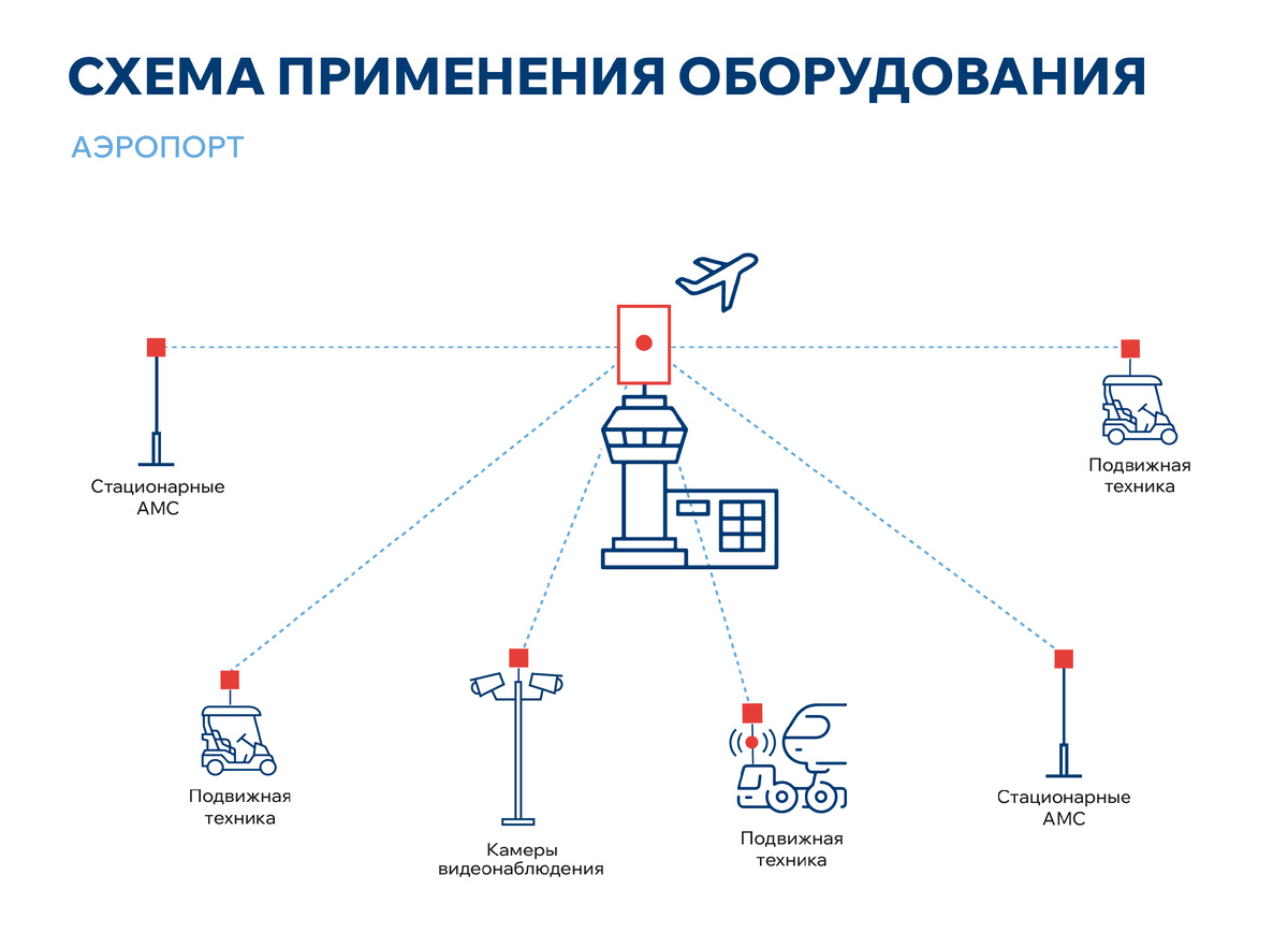 Организация передачи данных в топологии PtMP со стационарных и  подвижных объектов