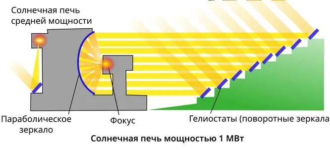 На фото: Схематическое изображение работы Большой Солнечной Печи (БСП) или гелиокомплекса «Солнце» в Узбекистане. 