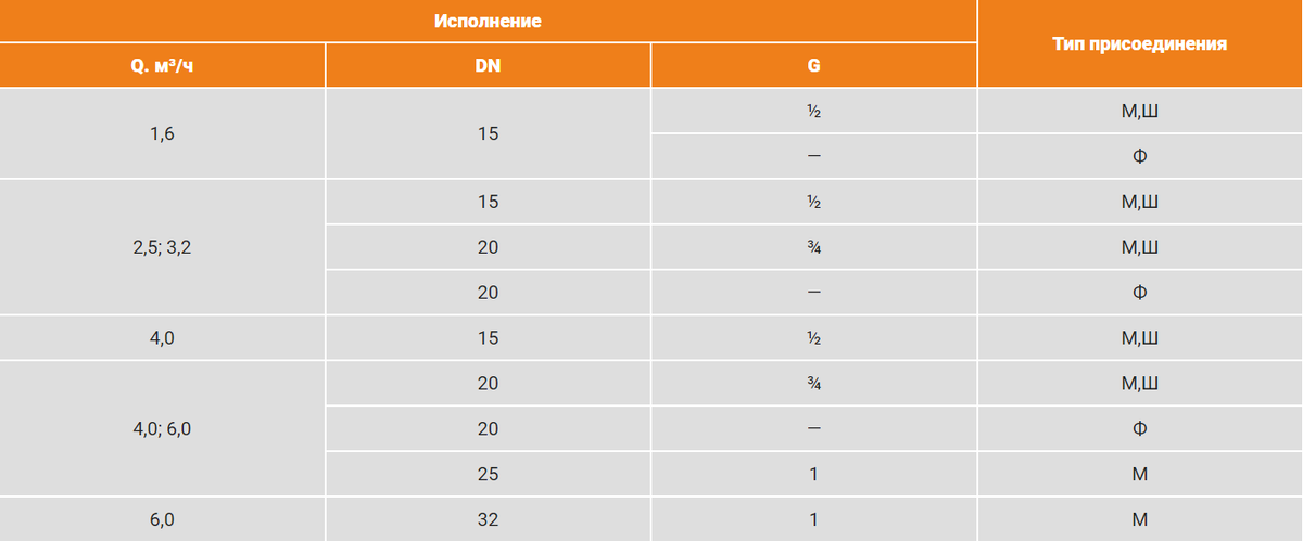 Таблица возможных исполнений счетчиков газа СГЦИ