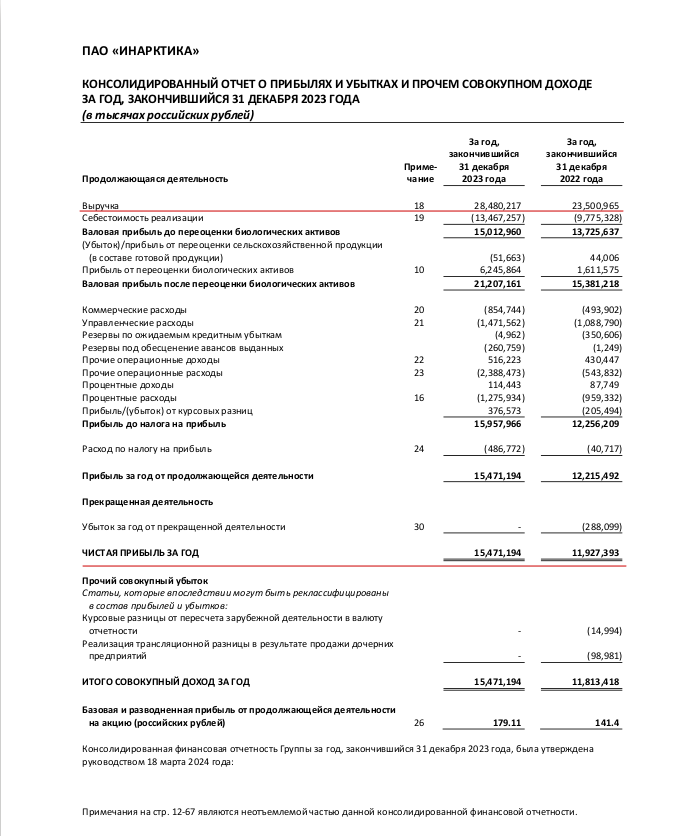 Выручка и чистая прибыль