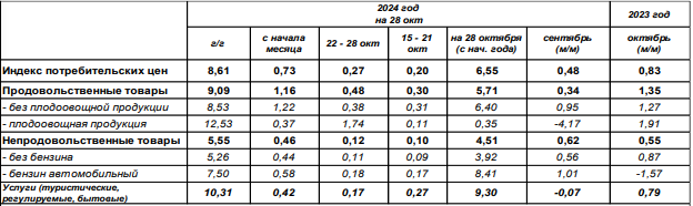 Инфляция в России