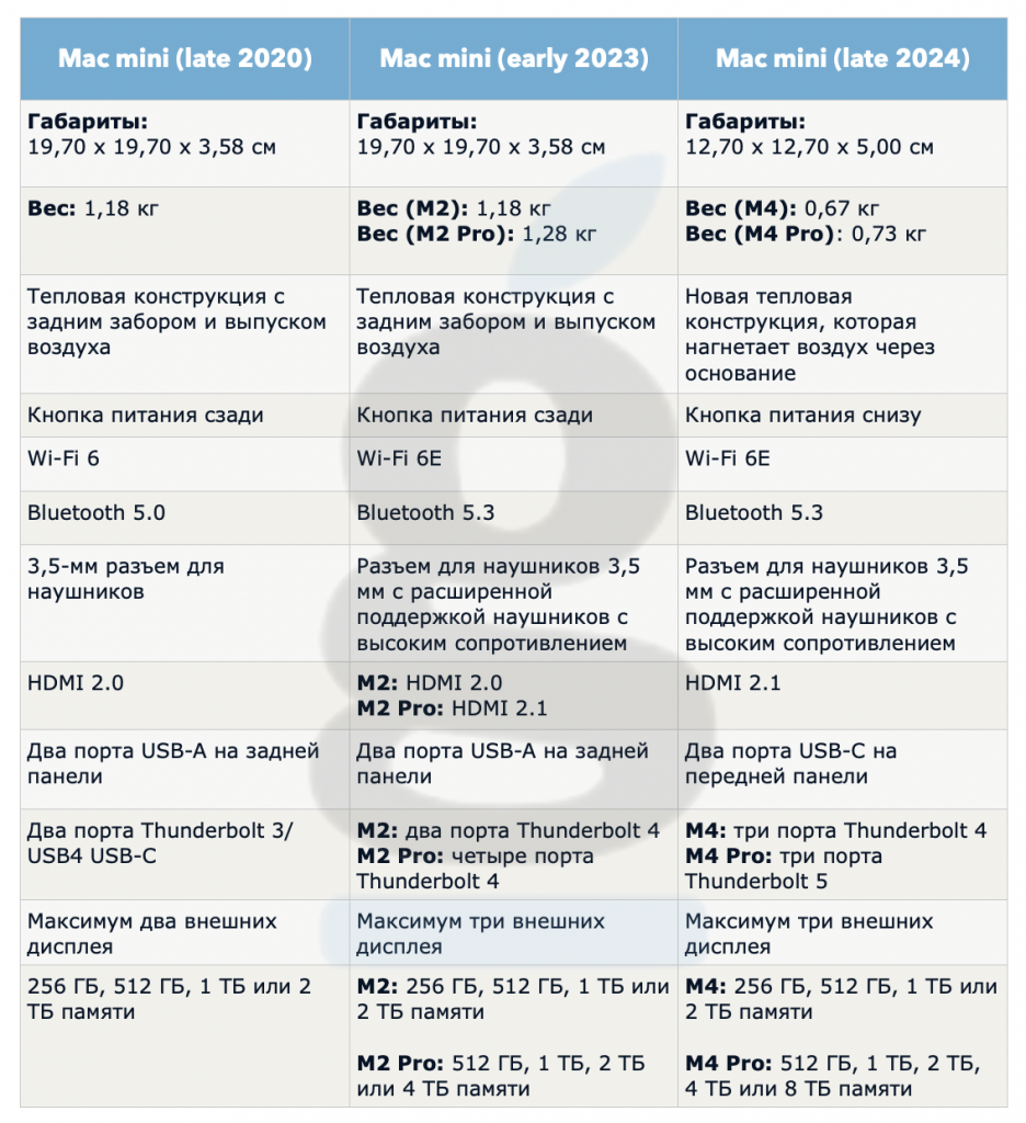    Сравнение Mac mini