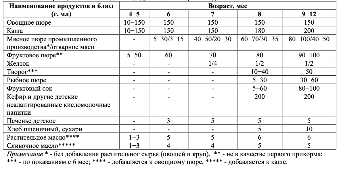 *Методические рекомендации. Программа оптимизации вскармливания детей первого года жизни в Российской Федерации.[Интернет]. – М.:Союз педиатров России, 2019.