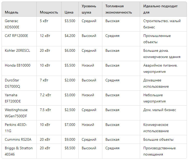 таблица сравнения генераторов