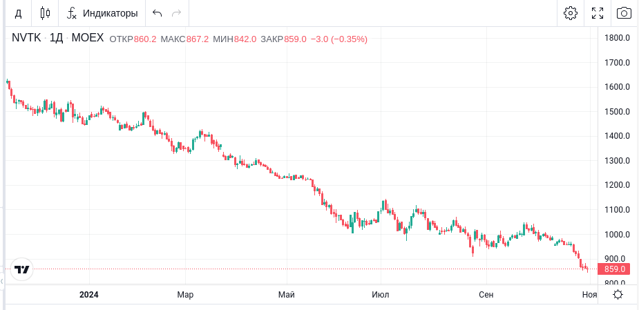 Падение продолжается.