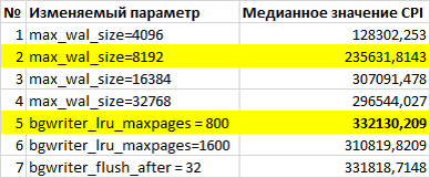 Рис.1. Результаты тестов